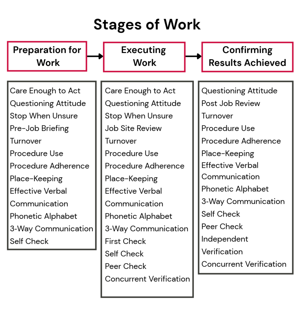 stages of work